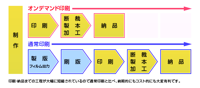 オンデマンド印刷:制作→印刷→断裁・製本・加工→納品 通常印刷:制作→製版・フィルム出力→刷版→印刷→断裁・製本・加工→納品